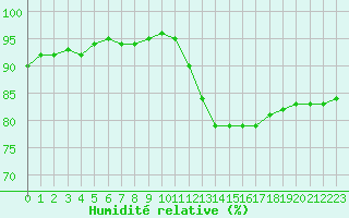 Courbe de l'humidit relative pour Saint-Mme-le-Tenu (44)
