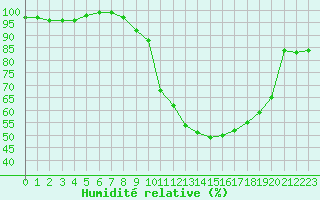 Courbe de l'humidit relative pour Le Val-d'Ajol (88)