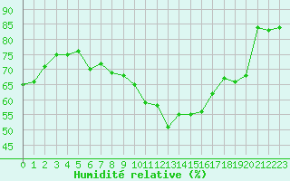 Courbe de l'humidit relative pour Porquerolles (83)