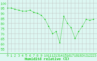 Courbe de l'humidit relative pour Castres-Nord (81)