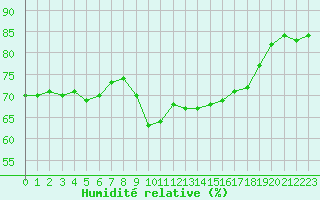 Courbe de l'humidit relative pour Weinbiet