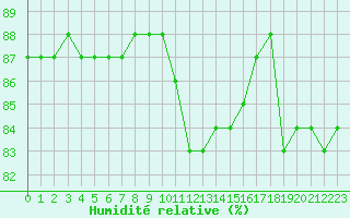 Courbe de l'humidit relative pour Ile d'Yeu - Saint-Sauveur (85)