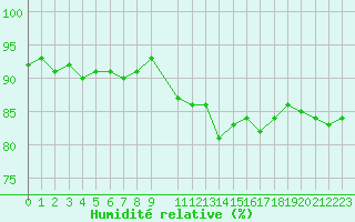 Courbe de l'humidit relative pour Lamballe (22)