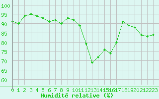Courbe de l'humidit relative pour Lorient (56)