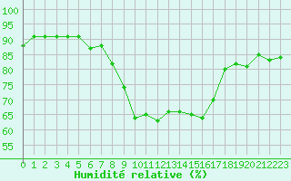 Courbe de l'humidit relative pour Rantasalmi Rukkasluoto