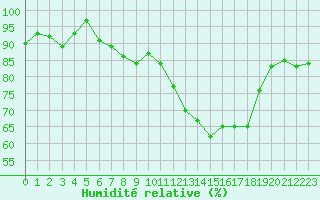 Courbe de l'humidit relative pour Vauvenargues (13)