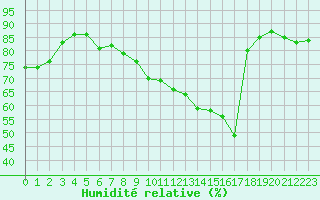 Courbe de l'humidit relative pour Pontoise - Cormeilles (95)