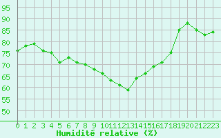 Courbe de l'humidit relative pour Karesuando