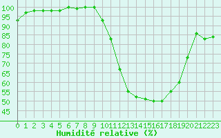 Courbe de l'humidit relative pour Ambrieu (01)