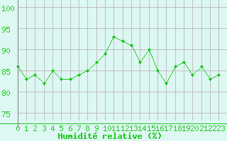 Courbe de l'humidit relative pour Beauvais (60)