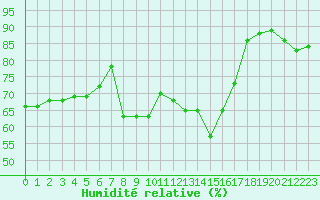 Courbe de l'humidit relative pour Chaumont (Sw)