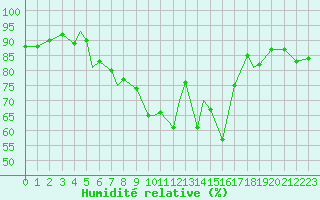 Courbe de l'humidit relative pour Ansbach / Katterbach