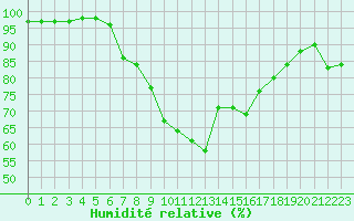 Courbe de l'humidit relative pour Lahr (All)