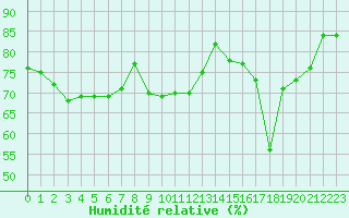Courbe de l'humidit relative pour Porquerolles (83)