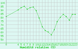 Courbe de l'humidit relative pour Vila Real