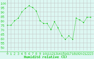 Courbe de l'humidit relative pour Saint-Georges-Reneins (69)