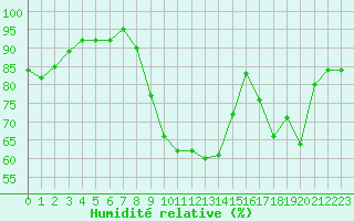 Courbe de l'humidit relative pour Chailles (41)