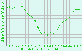 Courbe de l'humidit relative pour Delsbo