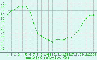 Courbe de l'humidit relative pour Axstal