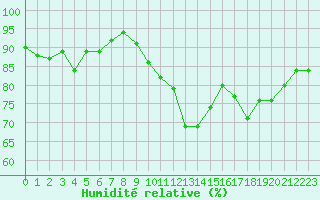 Courbe de l'humidit relative pour Le Havre - Octeville (76)