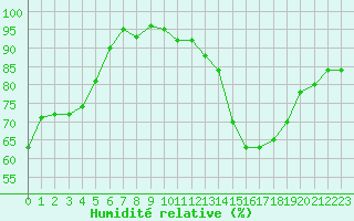 Courbe de l'humidit relative pour Cognac (16)