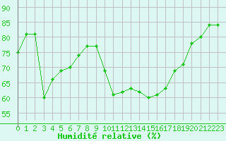 Courbe de l'humidit relative pour Six-Fours (83)