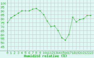 Courbe de l'humidit relative pour Pontoise - Cormeilles (95)