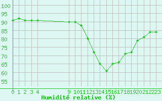 Courbe de l'humidit relative pour Vias (34)