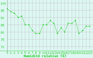 Courbe de l'humidit relative pour Charleville-Mzires (08)