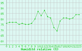 Courbe de l'humidit relative pour Toulouse-Francazal (31)