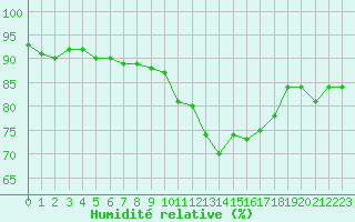 Courbe de l'humidit relative pour Berne Liebefeld (Sw)