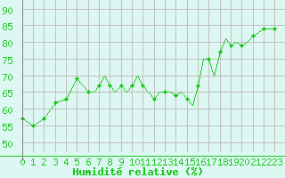 Courbe de l'humidit relative pour Bournemouth (UK)