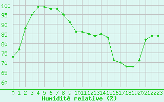 Courbe de l'humidit relative pour Langres (52) 