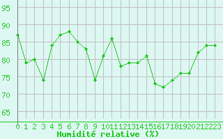 Courbe de l'humidit relative pour Miribel-les-Echelles (38)