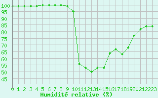 Courbe de l'humidit relative pour Porquerolles (83)