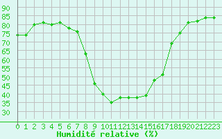 Courbe de l'humidit relative pour Davos (Sw)