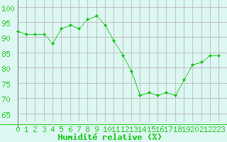 Courbe de l'humidit relative pour Ile d'Yeu - Saint-Sauveur (85)