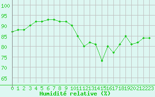 Courbe de l'humidit relative pour La Baeza (Esp)