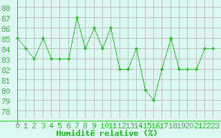 Courbe de l'humidit relative pour Anglars St-Flix(12)