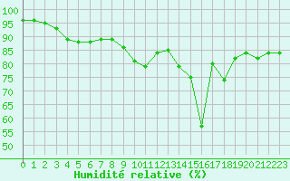 Courbe de l'humidit relative pour Izegem (Be)