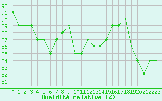 Courbe de l'humidit relative pour Nigula