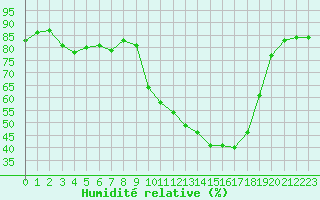 Courbe de l'humidit relative pour Bziers Cap d'Agde (34)