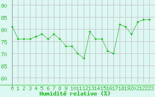 Courbe de l'humidit relative pour Paris - Montsouris (75)