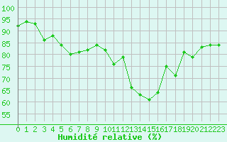 Courbe de l'humidit relative pour Orly (91)