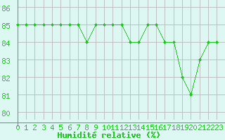Courbe de l'humidit relative pour Aytr-Plage (17)