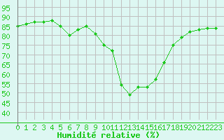 Courbe de l'humidit relative pour Millau - Soulobres (12)