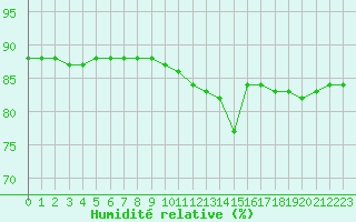 Courbe de l'humidit relative pour Priay (01)