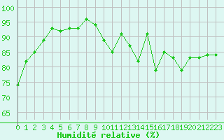 Courbe de l'humidit relative pour Toulouse-Blagnac (31)