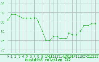 Courbe de l'humidit relative pour Scilly - Saint Mary's (UK)