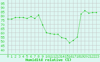Courbe de l'humidit relative pour San Chierlo (It)